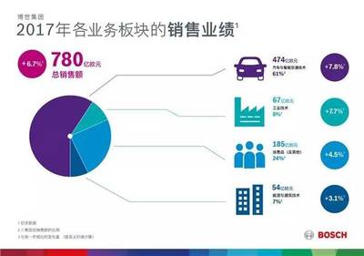 各大外资汽车零部件企业2017年战绩一览 最高的销售额达780亿欧