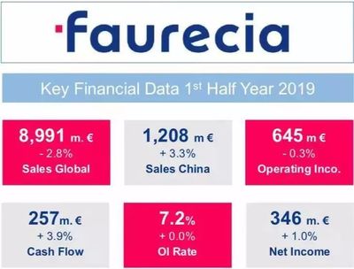 汽车零部件巨头佛吉亚宣布关闭7座在华工厂,裁员17%!