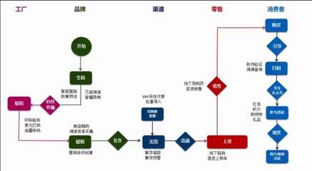 汽车零部件追踪溯源系统助力及品牌营销