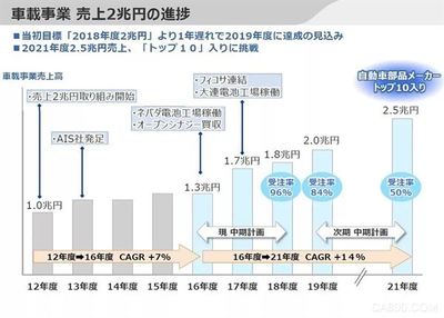 汽车零部件及工厂设备需求减少 致松下Q1利润同比大降44%