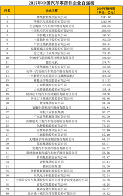 汽车零部件2017“双百强”榜单发布 17家中国企业入选国际榜单