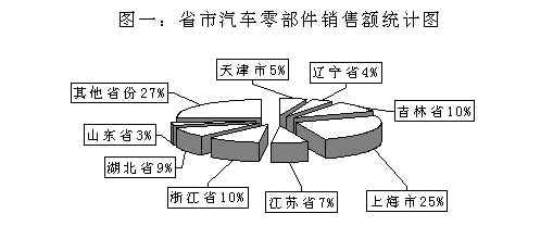 我国汽车零部件工业发展状况分析