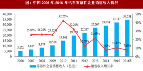 2018年国内外汽车零部件行业市场格局、经营状况及发展趋势分析(图)