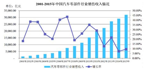 2017汽车零部件行业发展趋势及竞争情况