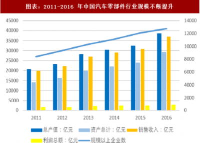 2018年中国汽车零部件行业国际地位及市场规模分析(图)